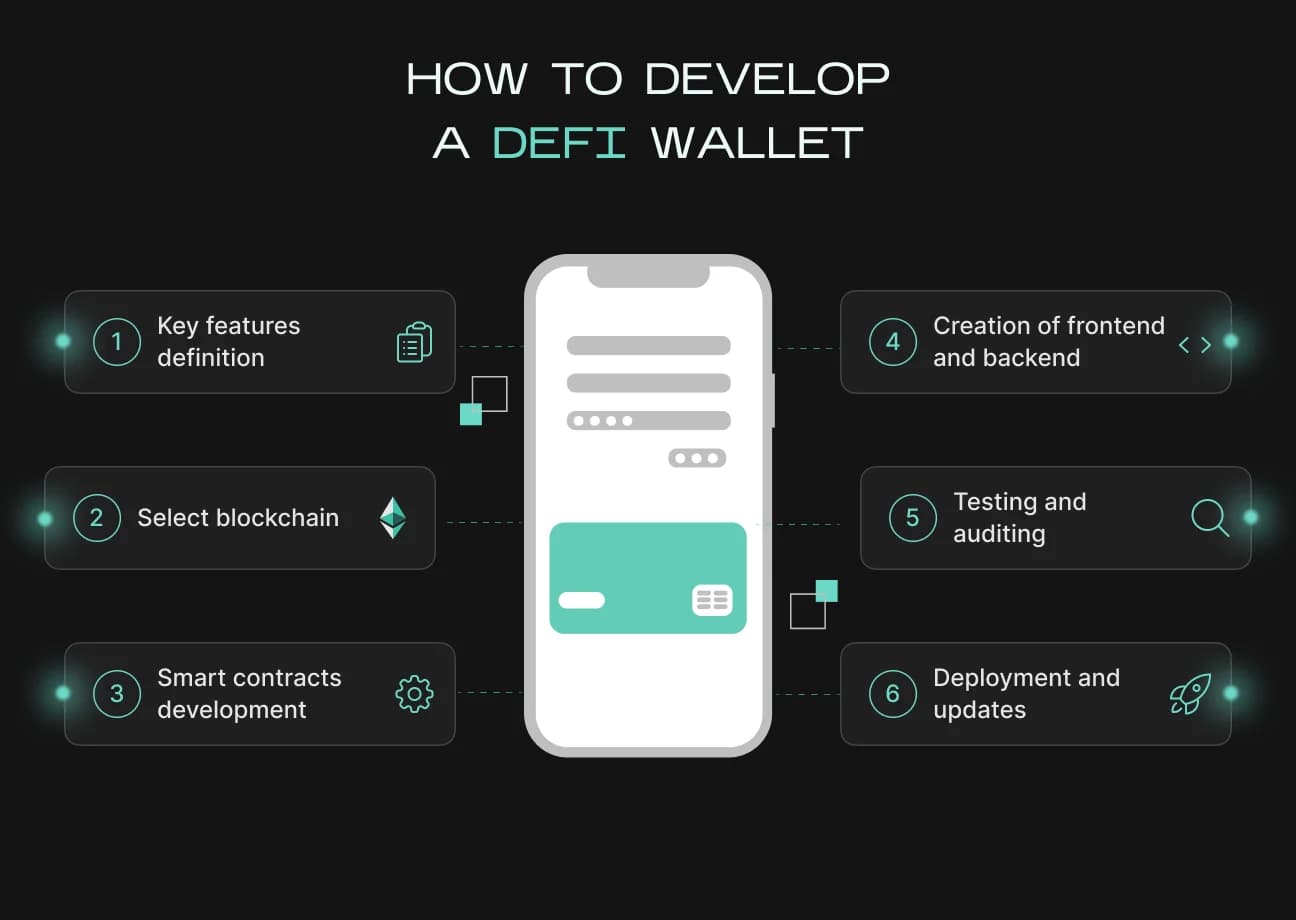 How to Develop a DeFi Wallet